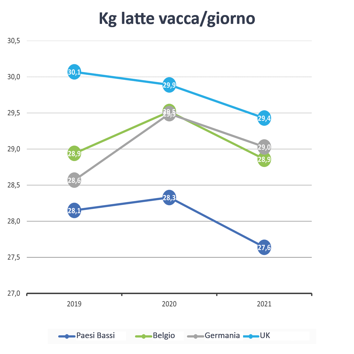 1. melk per koe -dag