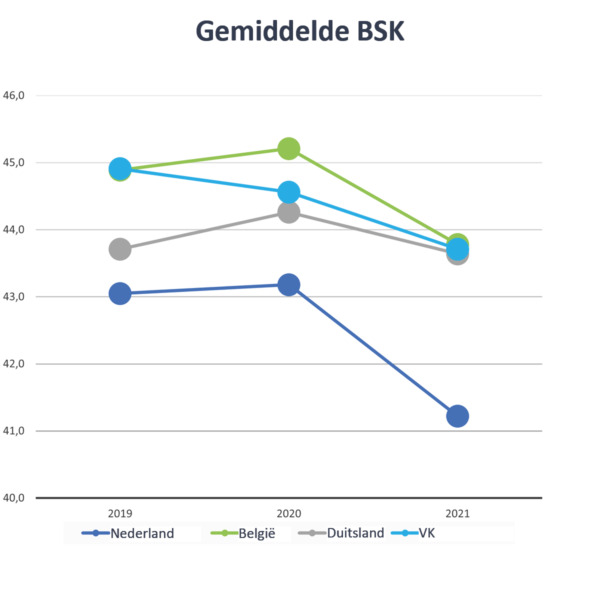 BSK vergelijking