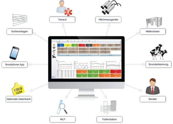 Integration mit UNIFORM