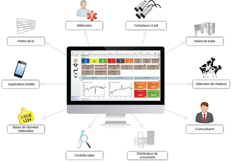 Le logiciel de gestion d'UNIFORM‑Agri se connecte aux systèmes que vous utilisez déjà, comme les robots de traite, les capteurs d'activité, les bases de données d'identification animale et de génétique (BDNI – SIG) et bien d'autres encore. Vos données circulent automatiquement et vos enregistrements restent précis, sans double saisie.