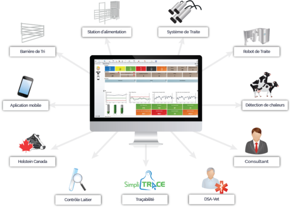 les connxions avec uniform