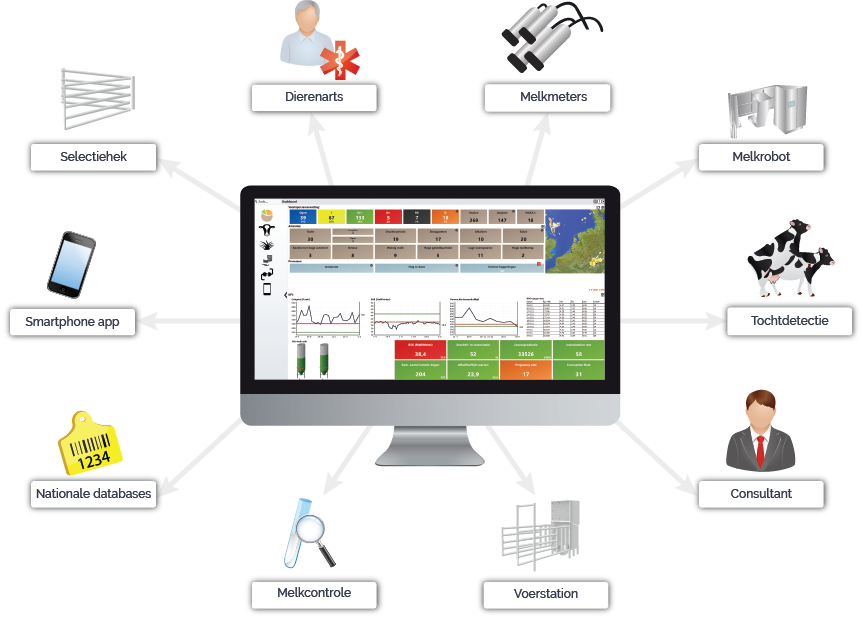 managementprogramma voor melkveehouders