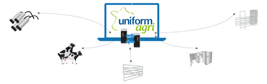 koppelingen uniform Agrarische koppelingen uniform management software